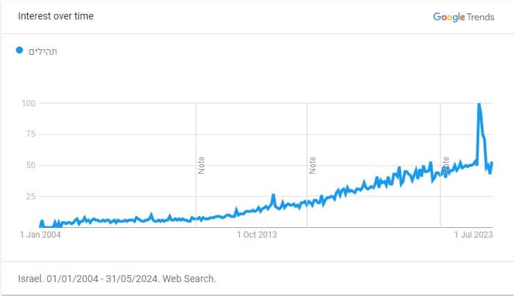גרף מgoogle trends המציג עלייה בכמות החיפושים של המונח 'תהילים', וקפיצה משמעותית סביב אוקטובר 2023