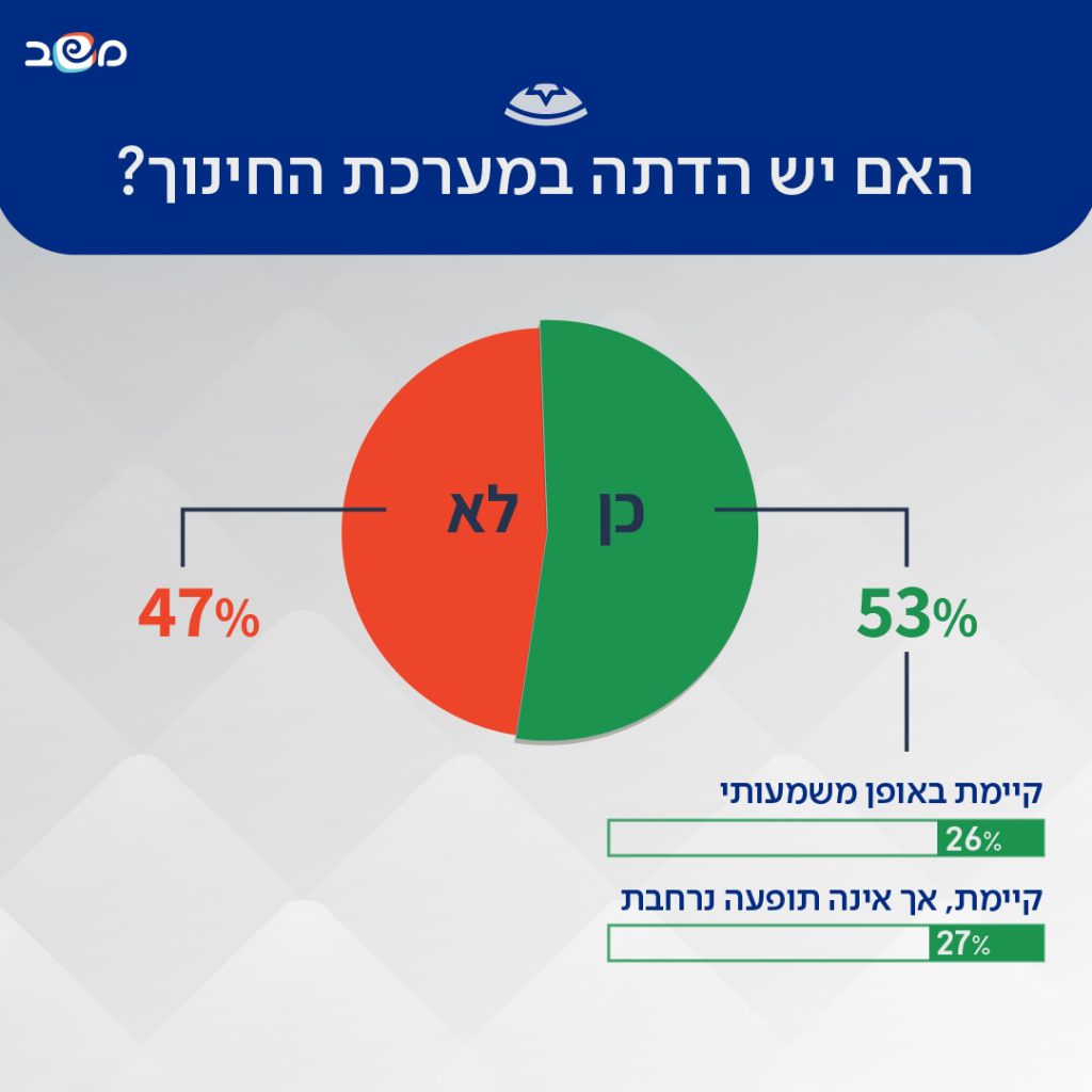 אינפוגרפיקה: האם יש הדתה במערכת החינוך? 53% כן ו-47% לא