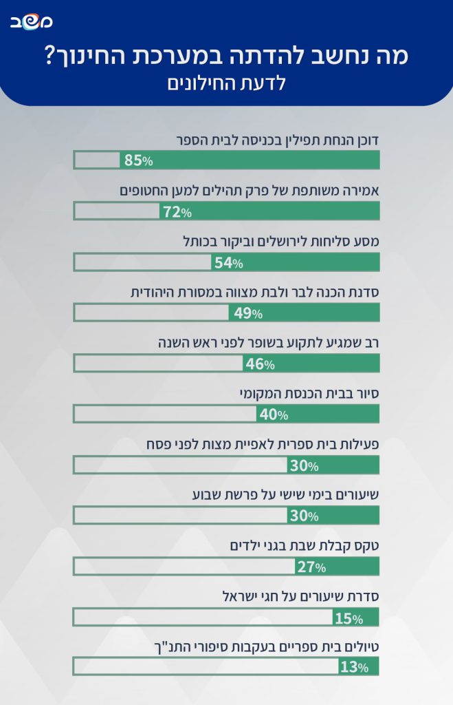 אינפוגרפיקה: מה נחשב להדתה מערכת החינוך? לדעת החילונים