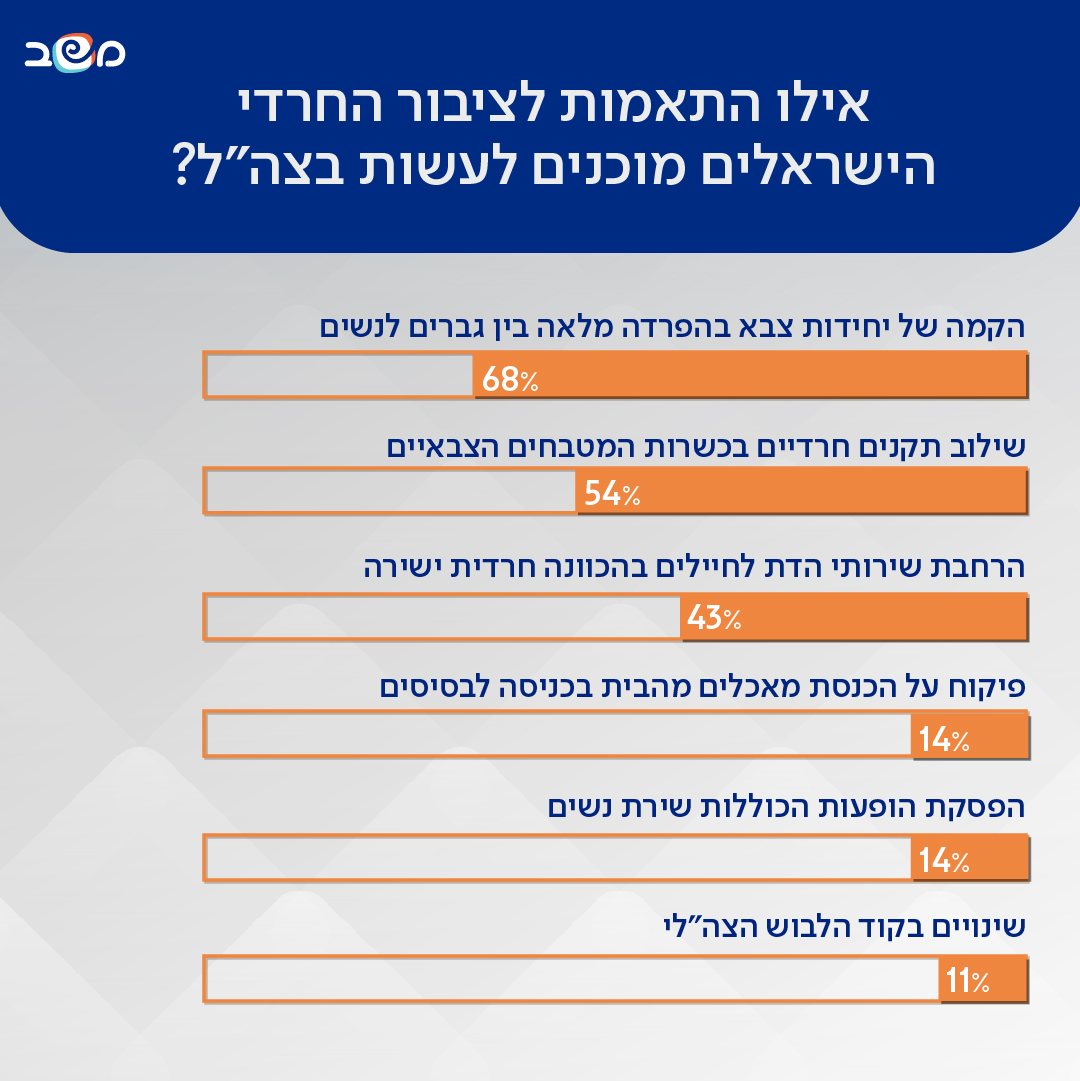 התאמות לגיוס לחרדים