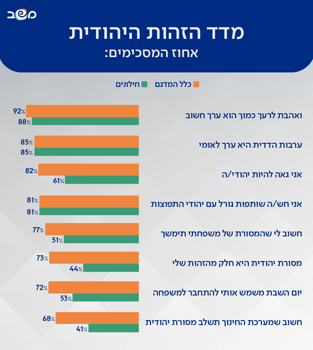 מדד הזהות היהודית