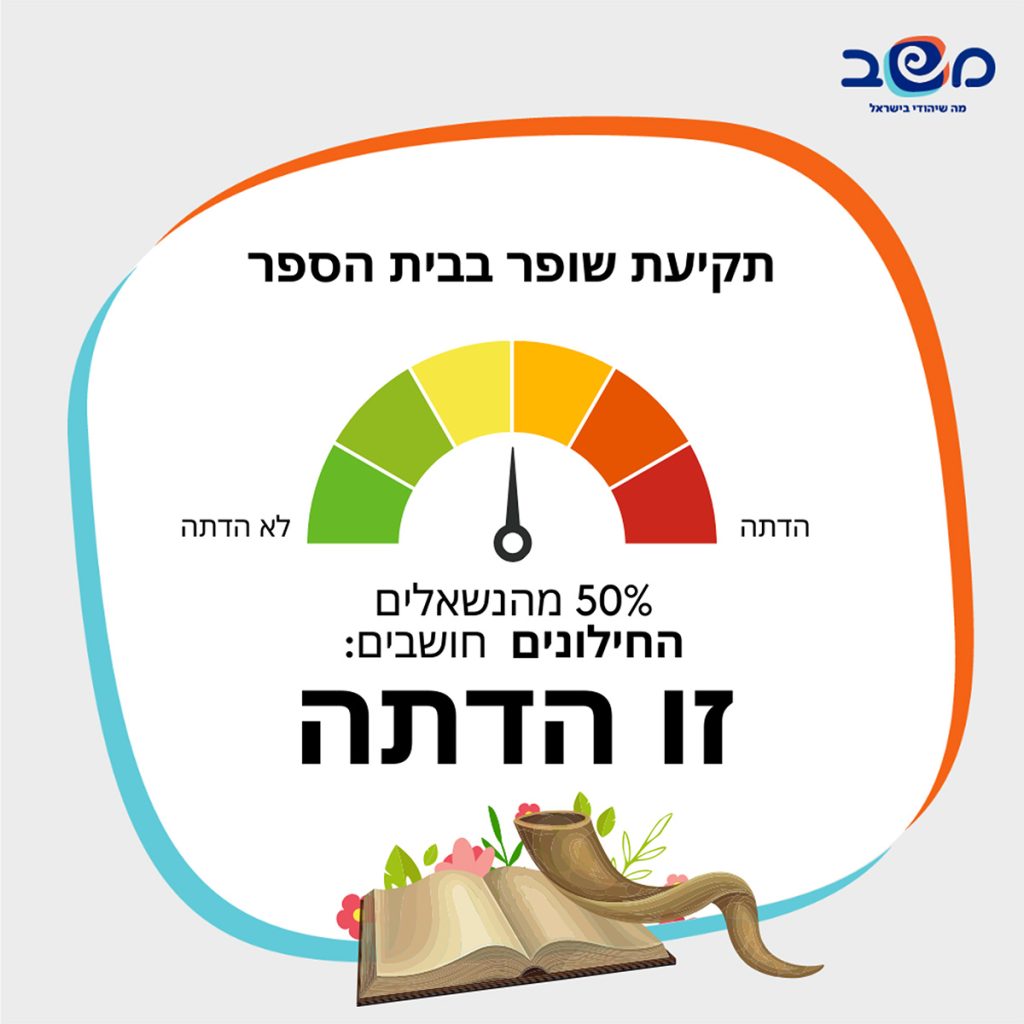 אינפוגרפיקה: תקיעת שופר בבית הספר