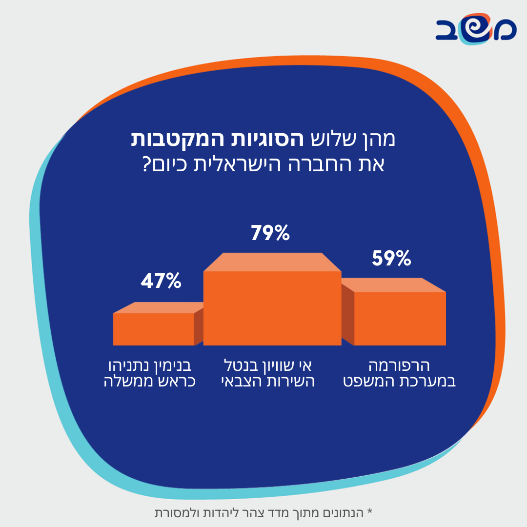 הסוגיות המקטבות