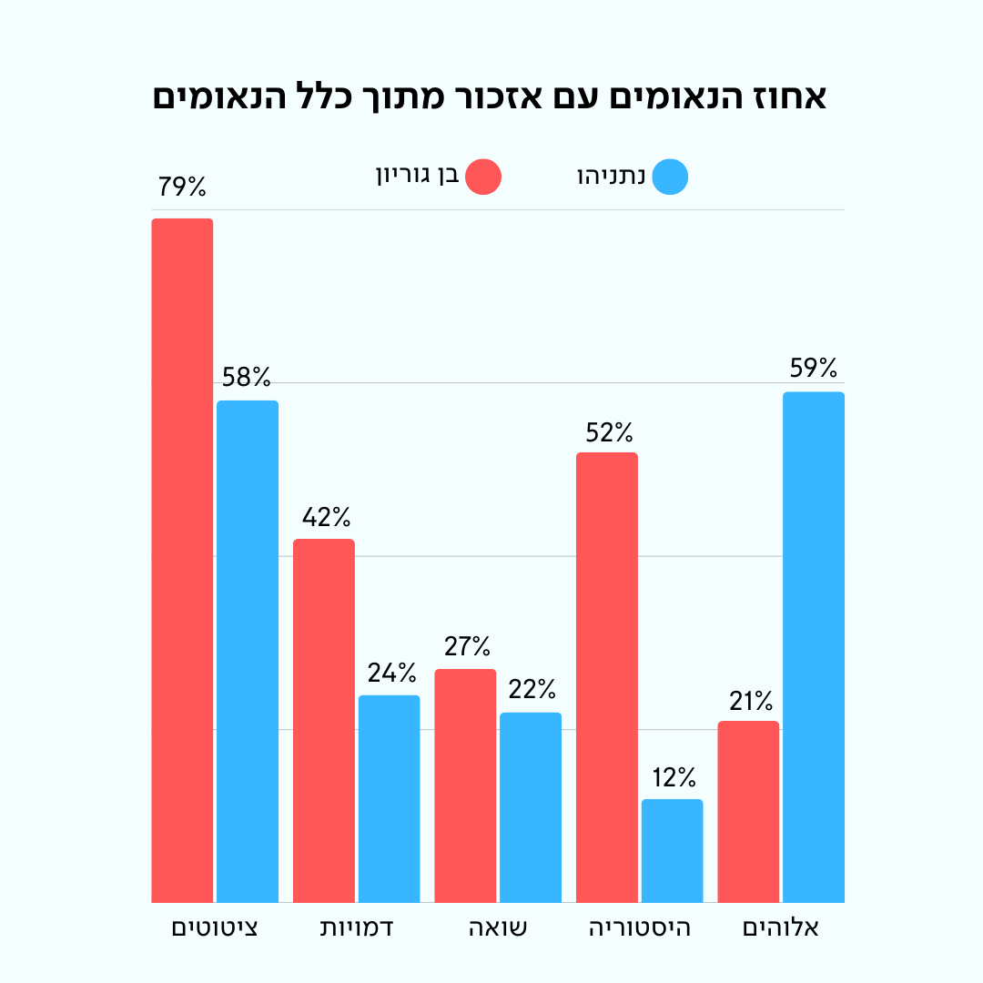 יהדות בנאומי מנהיגים