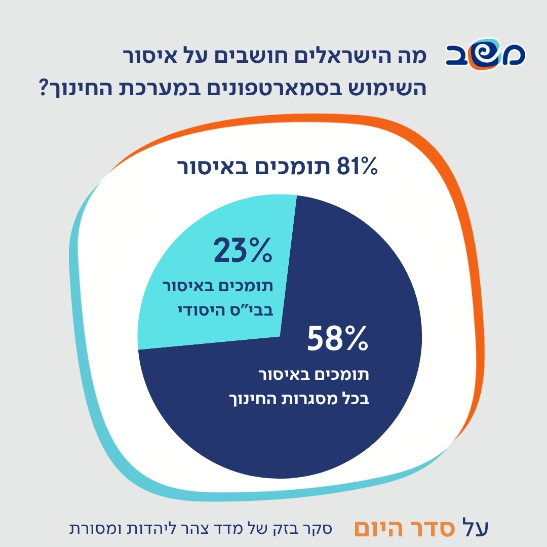 סמארטפונים במערכת החינוך