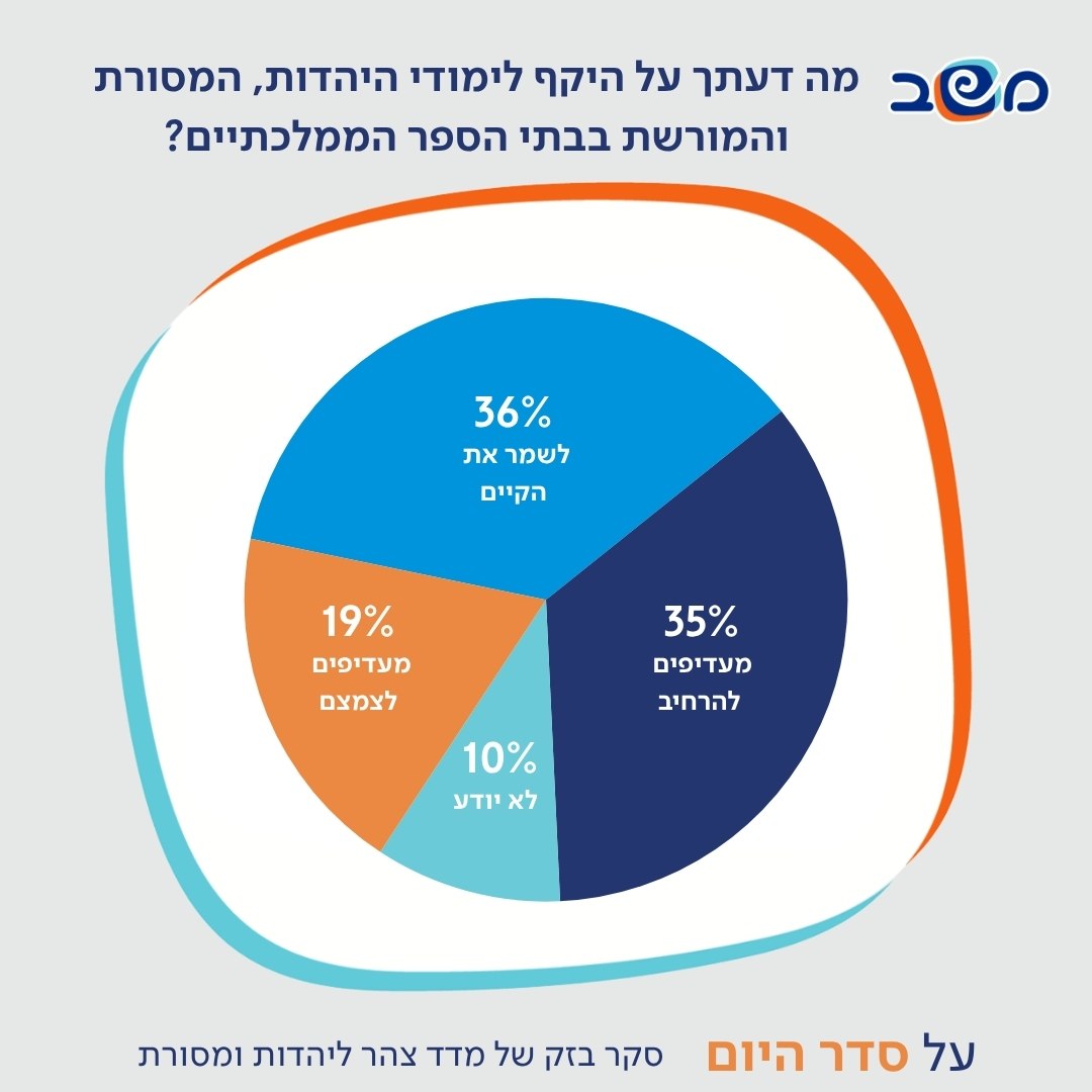 אינפוגרפיקה
